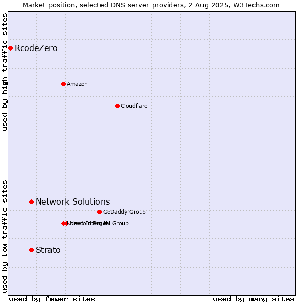 Market position of Network Solutions vs. Strato vs. RcodeZero