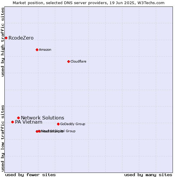 Market position of Network Solutions vs. PA Vietnam vs. RcodeZero