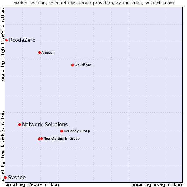 Market position of Network Solutions vs. RcodeZero vs. Sysbee