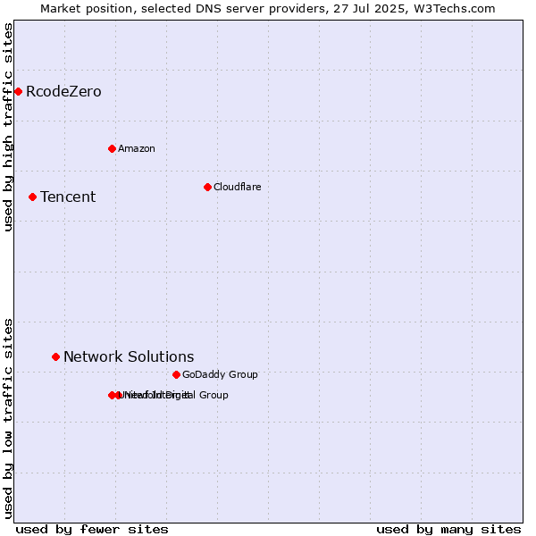 Market position of Network Solutions vs. Tencent vs. RcodeZero
