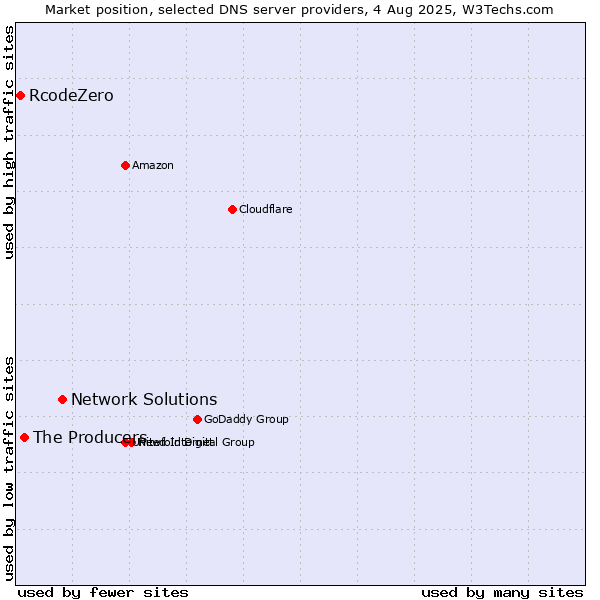 Market position of Network Solutions vs. The Producers vs. RcodeZero