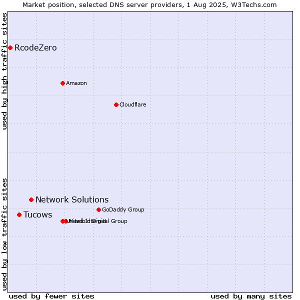 Market position of Network Solutions vs. Tucows vs. RcodeZero