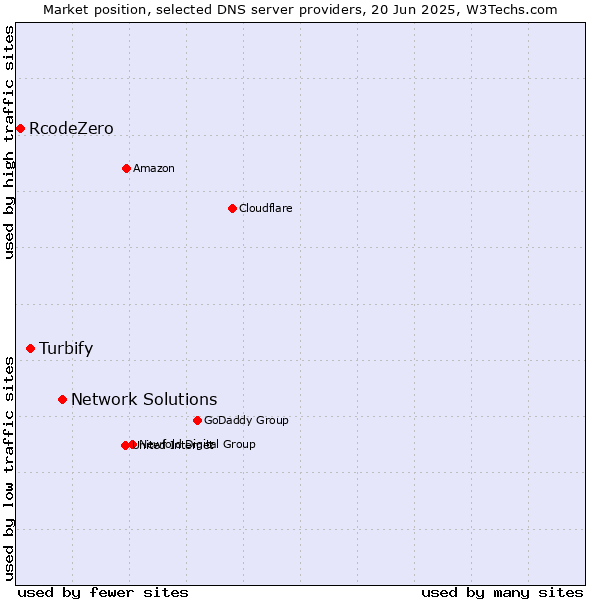 Market position of Network Solutions vs. Turbify vs. RcodeZero
