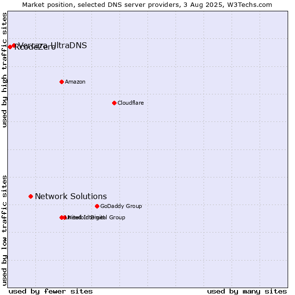 Market position of Network Solutions vs. Vercara UltraDNS vs. RcodeZero