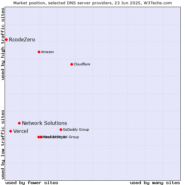 Market position of Network Solutions vs. Vercel vs. RcodeZero