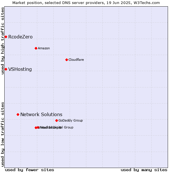 Market position of Network Solutions vs. VSHosting vs. RcodeZero