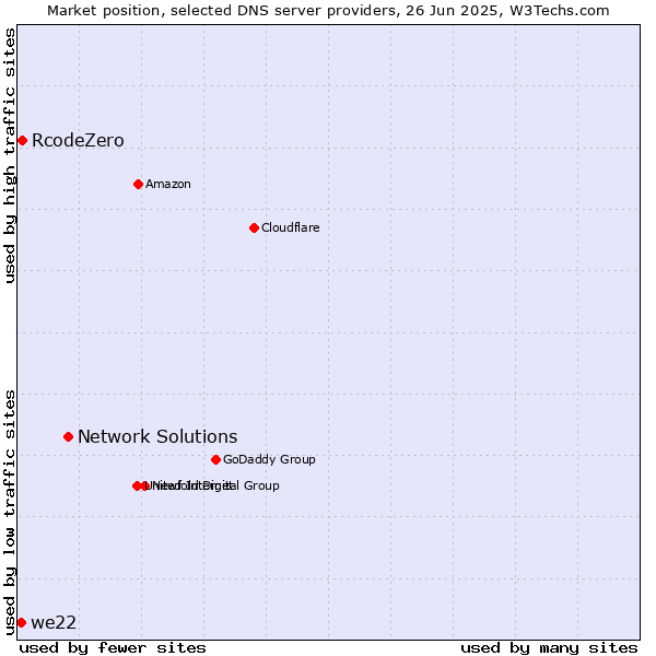 Market position of Network Solutions vs. RcodeZero vs. we22