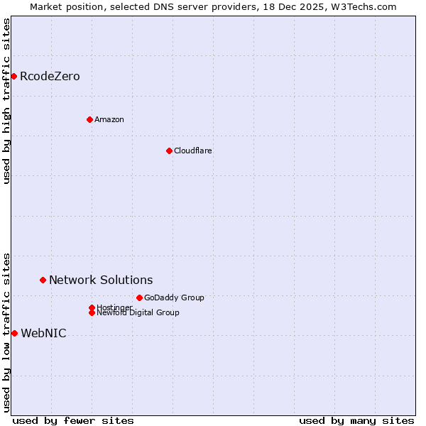 Market position of Network Solutions vs. WebNIC vs. RcodeZero