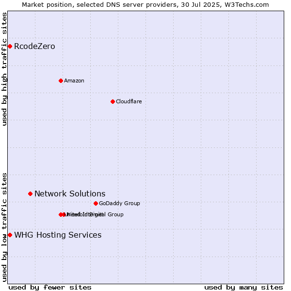 Market position of Network Solutions vs. WHG Hosting Services vs. RcodeZero