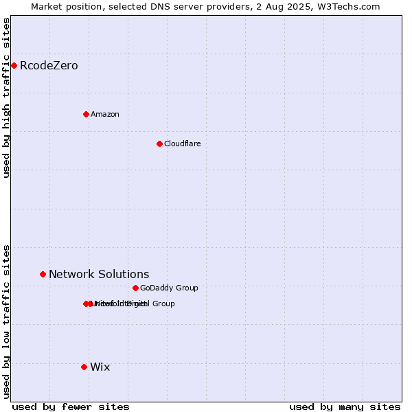 Market position of Wix vs. Network Solutions vs. RcodeZero