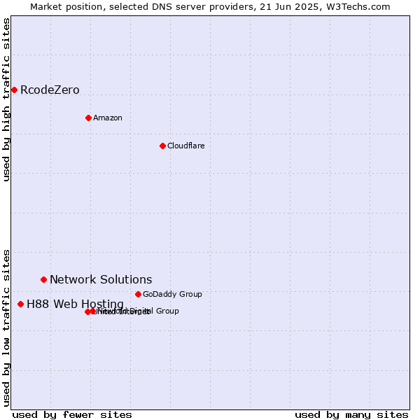 Market position of Network Solutions vs. H88 Web Hosting vs. RcodeZero