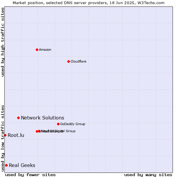 Market position of Network Solutions vs. Real Geeks vs. Root.lu