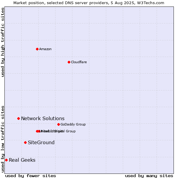 Market position of SiteGround vs. Network Solutions vs. Real Geeks