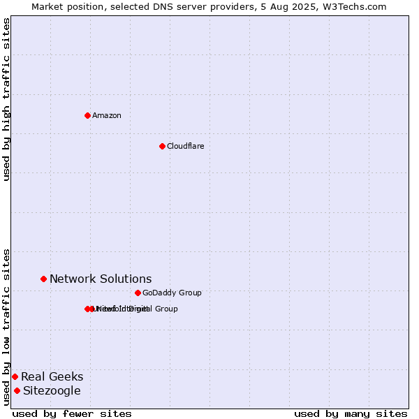 Market position of Network Solutions vs. Sitezoogle vs. Real Geeks