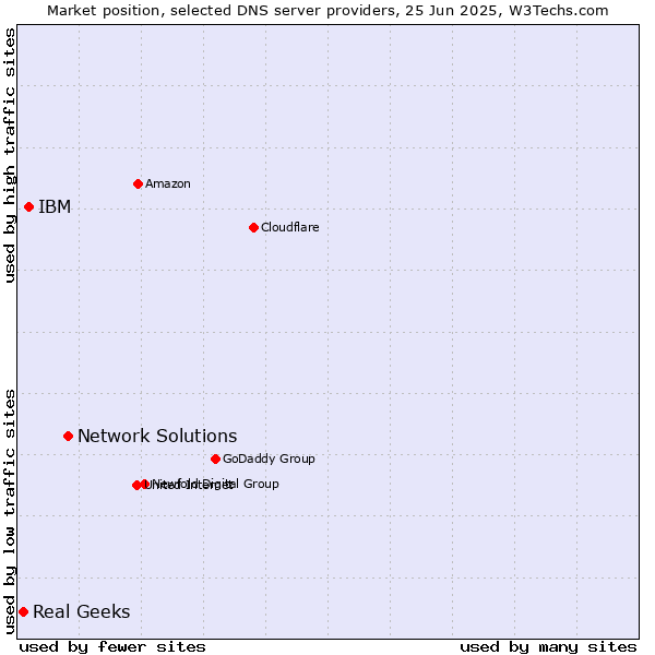 Market position of Network Solutions vs. IBM vs. Real Geeks