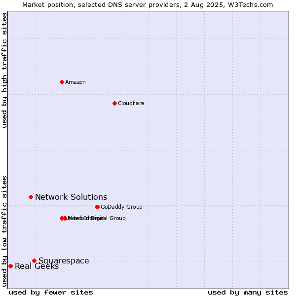 Market position of Squarespace vs. Network Solutions vs. Real Geeks