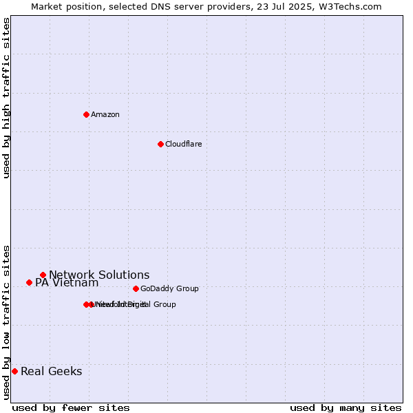 Market position of Network Solutions vs. PA Vietnam vs. Real Geeks