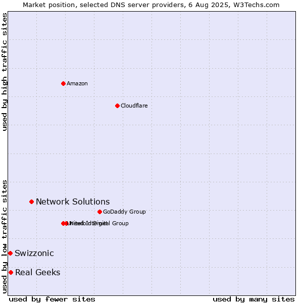 Market position of Network Solutions vs. Real Geeks vs. Swizzonic