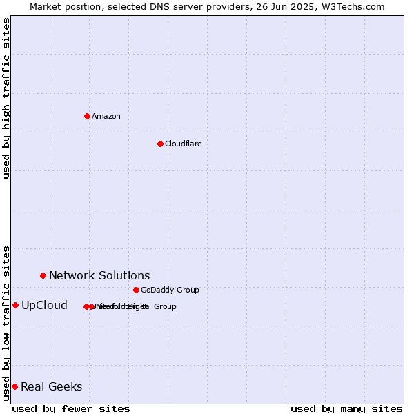 Market position of Network Solutions vs. UpCloud vs. Real Geeks
