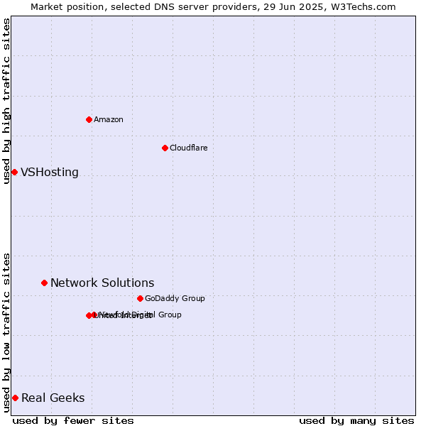 Market position of Network Solutions vs. Real Geeks vs. VSHosting