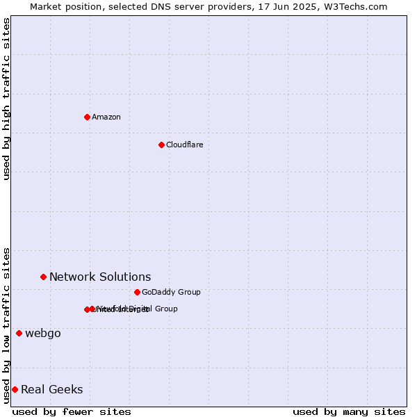 Market position of Network Solutions vs. webgo vs. Real Geeks