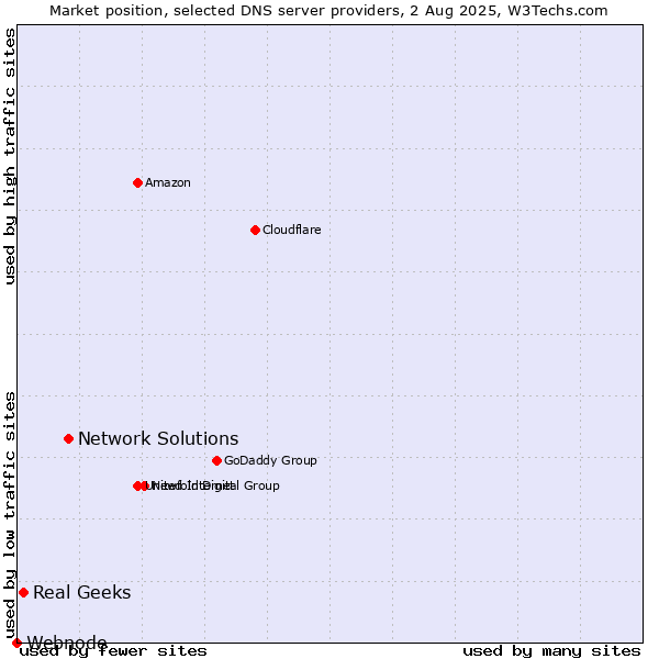 Market position of Network Solutions vs. Real Geeks vs. Webnode