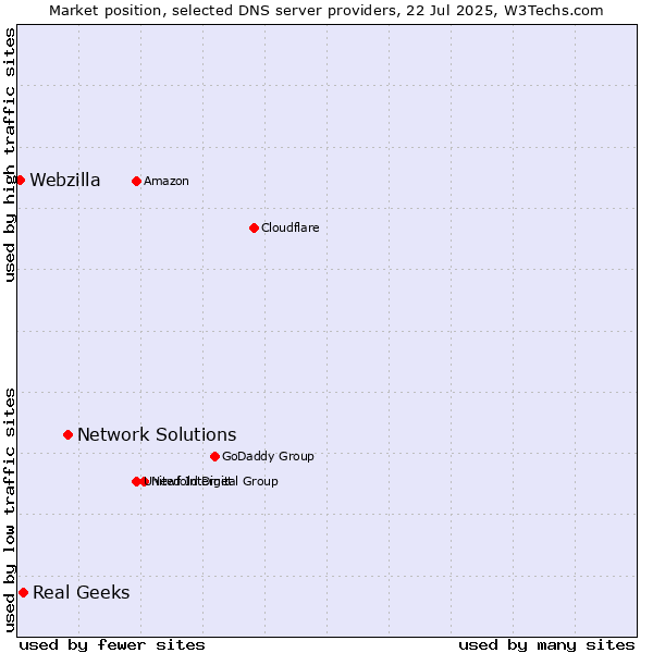 Market position of Network Solutions vs. Real Geeks vs. Webzilla