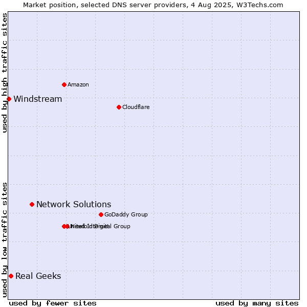 Market position of Network Solutions vs. Real Geeks vs. Windstream
