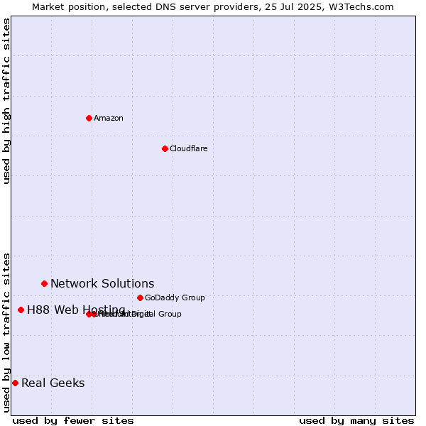 Market position of Network Solutions vs. H88 Web Hosting vs. Real Geeks