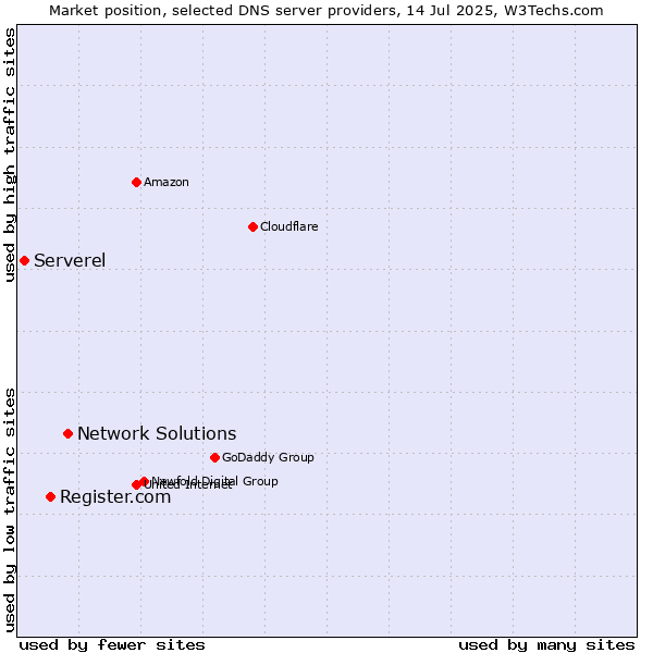 Market position of Network Solutions vs. Register.com vs. Serverel