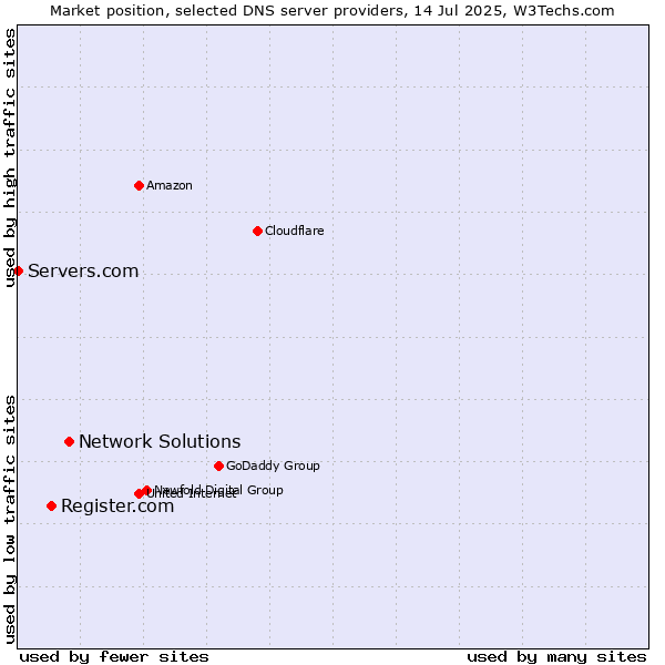 Market position of Network Solutions vs. Register.com vs. Servers.com