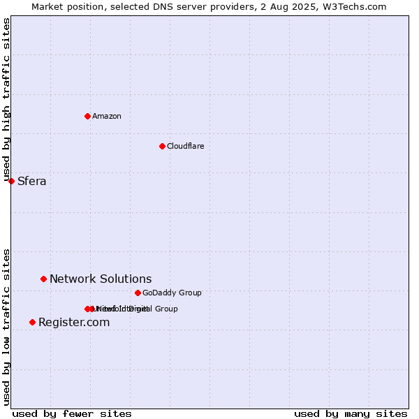 Market position of Network Solutions vs. Register.com vs. Sfera