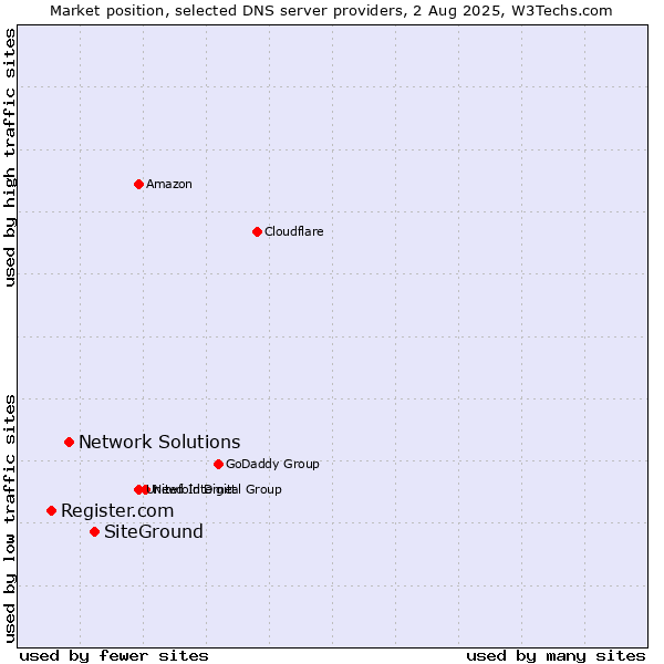 Market position of SiteGround vs. Network Solutions vs. Register.com