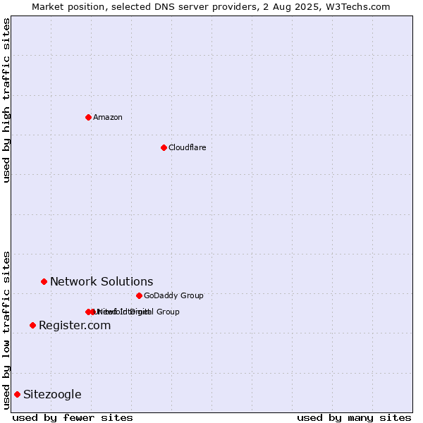 Market position of Network Solutions vs. Register.com vs. Sitezoogle