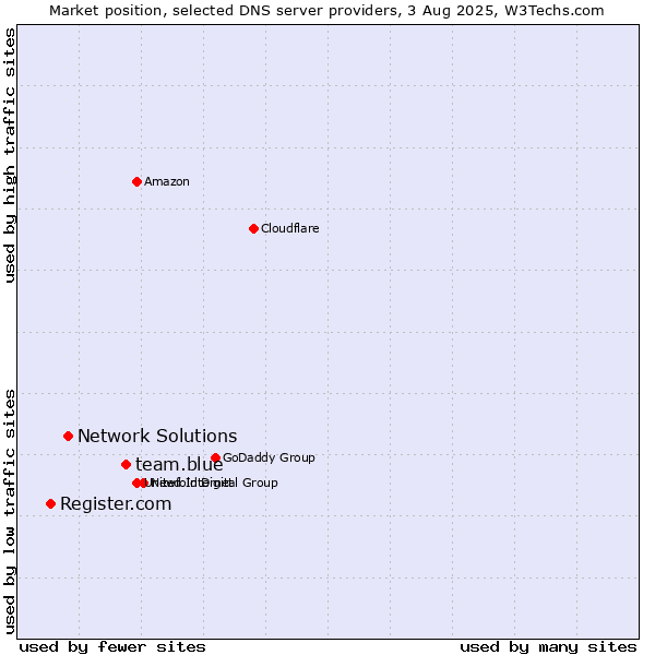 Market position of team.blue vs. Network Solutions vs. Register.com