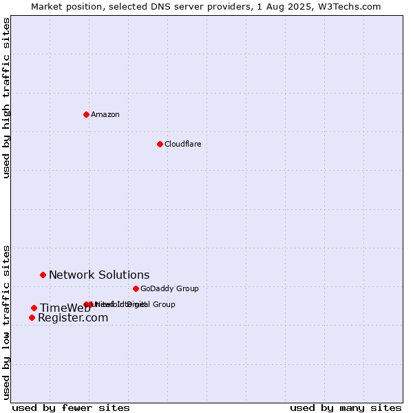 Market position of Network Solutions vs. TimeWeb vs. Register.com