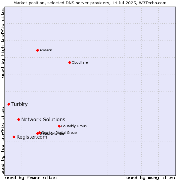 Market position of Network Solutions vs. Register.com vs. Turbify