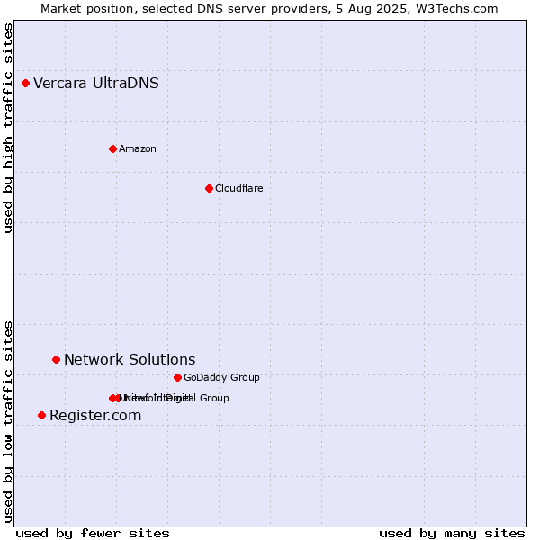 Market position of Network Solutions vs. Register.com vs. Vercara UltraDNS