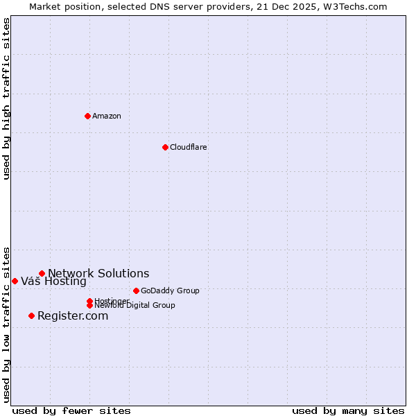 Market position of Network Solutions vs. Register.com vs. Váš Hosting