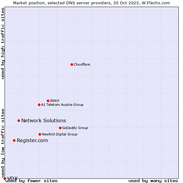 Market position of Network Solutions vs. Register.com vs. VDX