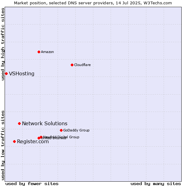 Market position of Network Solutions vs. Register.com vs. VSHosting