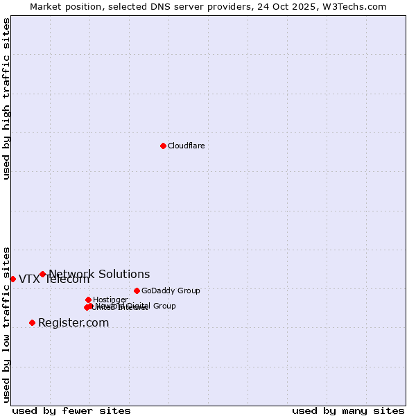 Market position of Network Solutions vs. Register.com vs. VTX Telecom