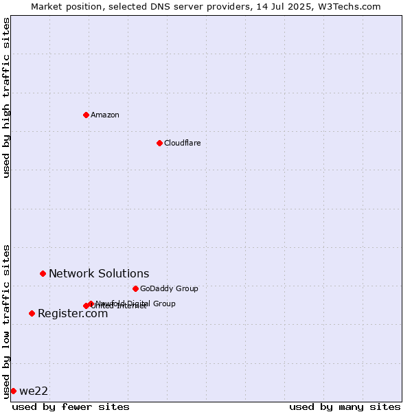 Market position of Network Solutions vs. Register.com vs. we22