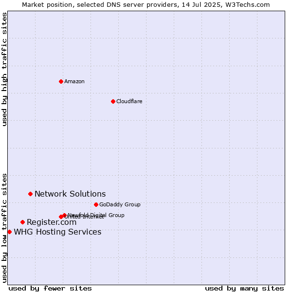 Market position of Network Solutions vs. Register.com vs. WHG Hosting Services
