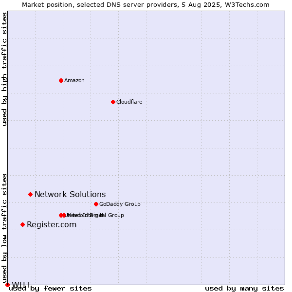 Market position of Network Solutions vs. Register.com vs. WIIT