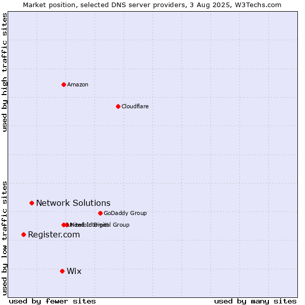 Market position of Wix vs. Network Solutions vs. Register.com