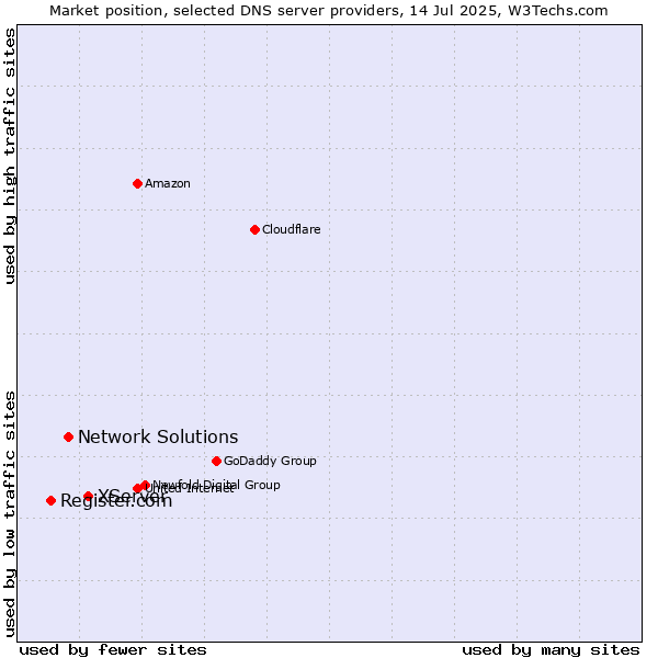 Market position of XServer vs. Network Solutions vs. Register.com