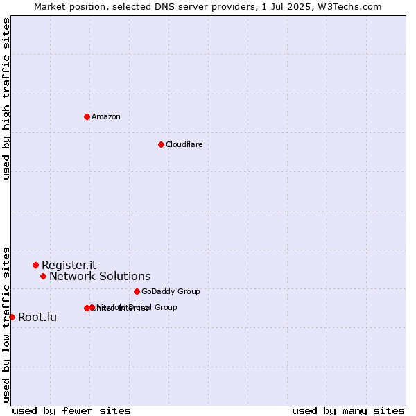 Market position of Network Solutions vs. Register.it vs. Root.lu