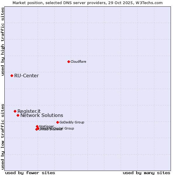Market position of Network Solutions vs. Register.it vs. RU-Center