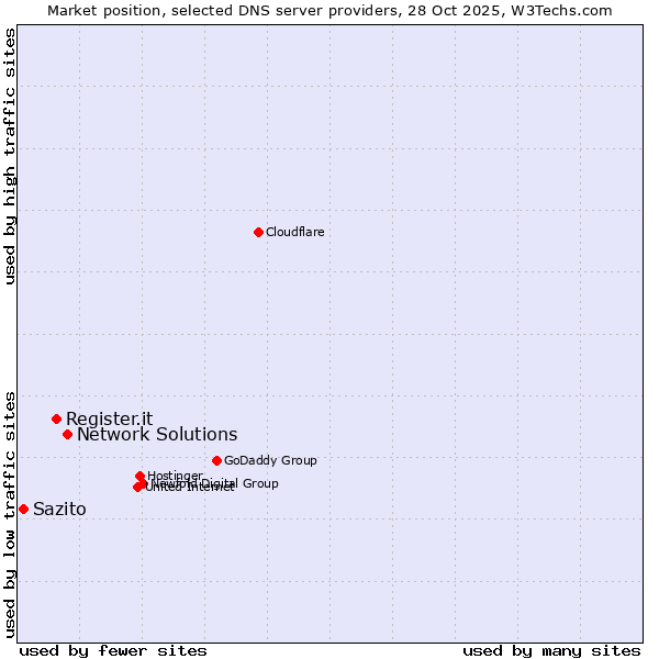 Market position of Network Solutions vs. Register.it vs. Sazito